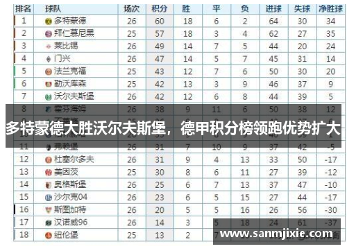 多特蒙德大胜沃尔夫斯堡，德甲积分榜领跑优势扩大